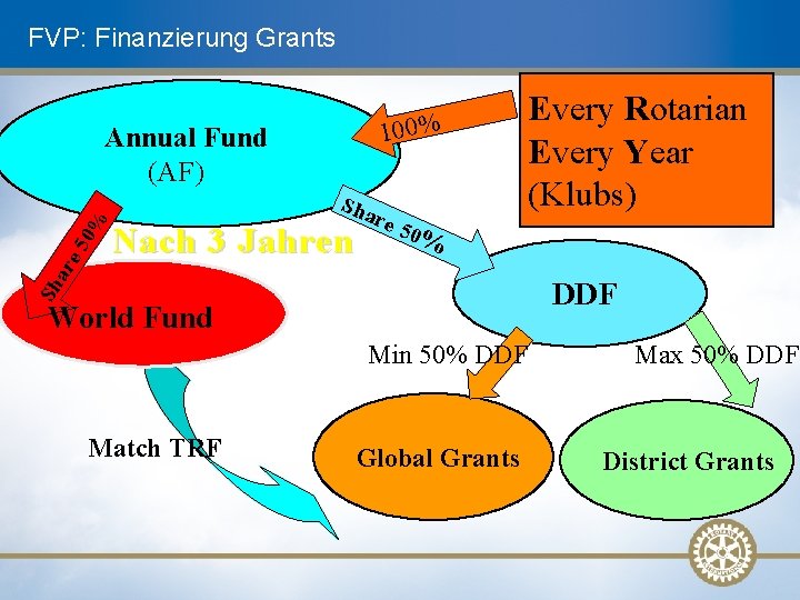 FVP: Finanzierung Grants 100% Sha Nach 3 Jahren re 5 0% Sh ar e