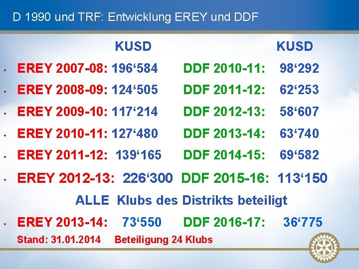 D 1990 und TRF: Entwicklung EREY und DDF KUSD • EREY 2007 -08: 196‘