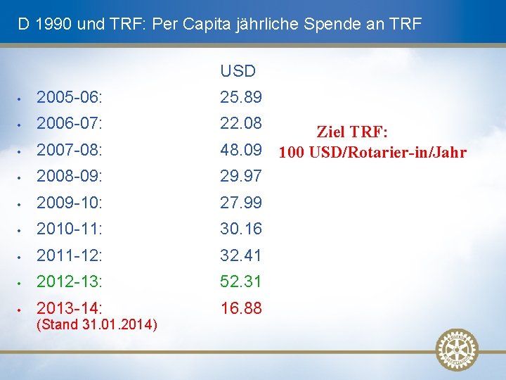 D 1990 und TRF: Per Capita jährliche Spende an TRF USD • 2005 -06: