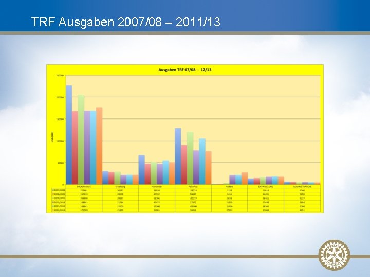 TRF Ausgaben 2007/08 – 2011/13 