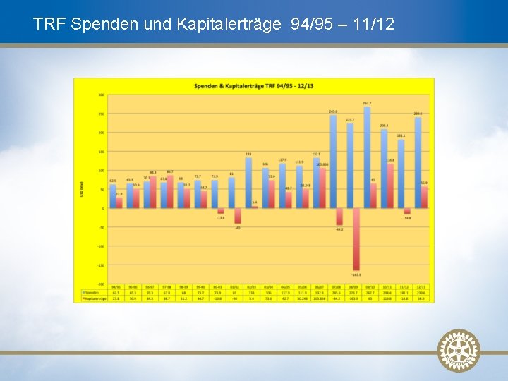 TRF Spenden und Kapitalerträge 94/95 – 11/12 