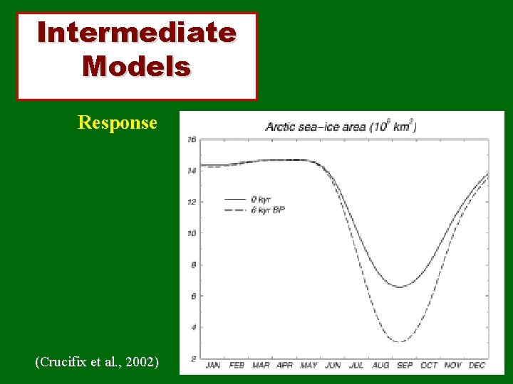 Intermediate Models Response (Crucifix et al. , 2002) 