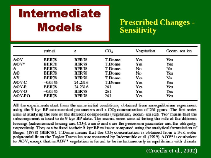 Intermediate Models Prescribed Changes Sensitivity (Crucifix et al. , 2002) 
