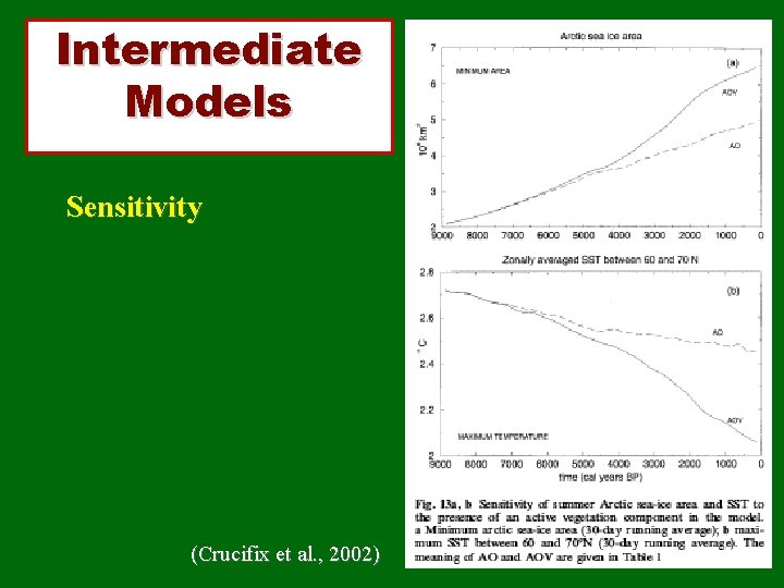 Intermediate Models Sensitivity (Crucifix et al. , 2002) 