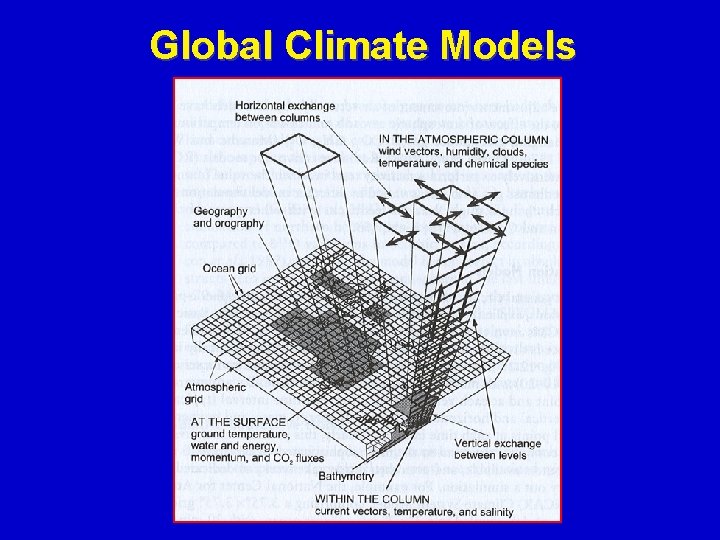 Global Climate Models 