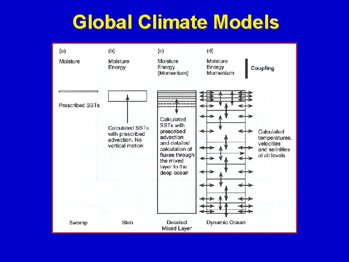 Global Climate Models 