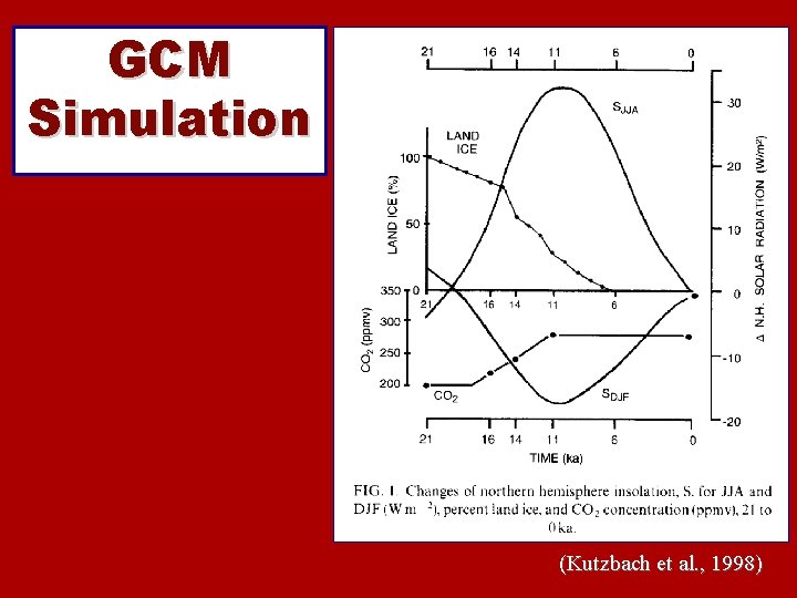 GCM Simulation (Kutzbach et al. , 1998) 