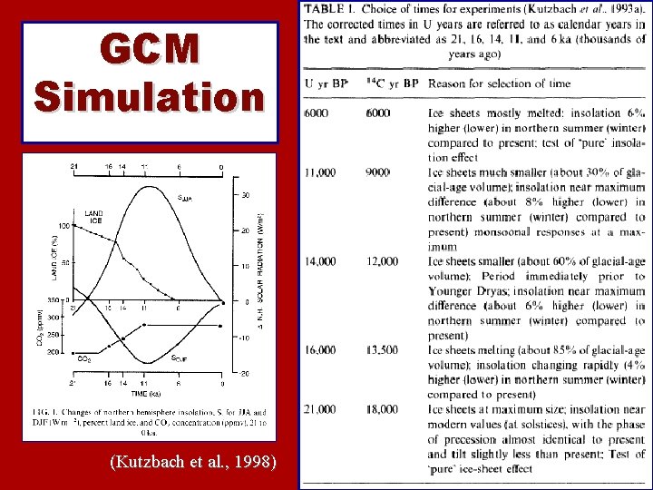 GCM Simulation (Kutzbach et al. , 1998) 