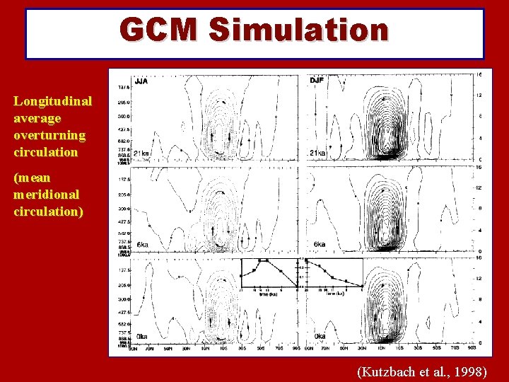 GCM Simulation Longitudinal average overturning circulation (mean meridional circulation) (Kutzbach et al. , 1998)