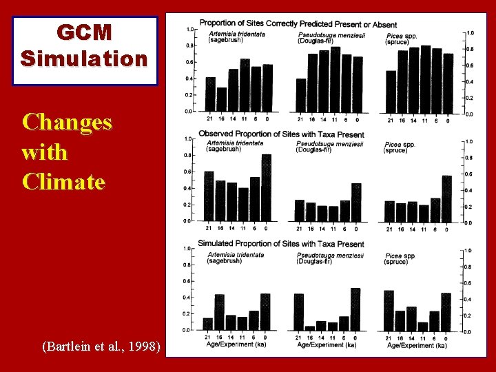 GCM Simulation Changes with Climate (Bartlein et al. , 1998) 