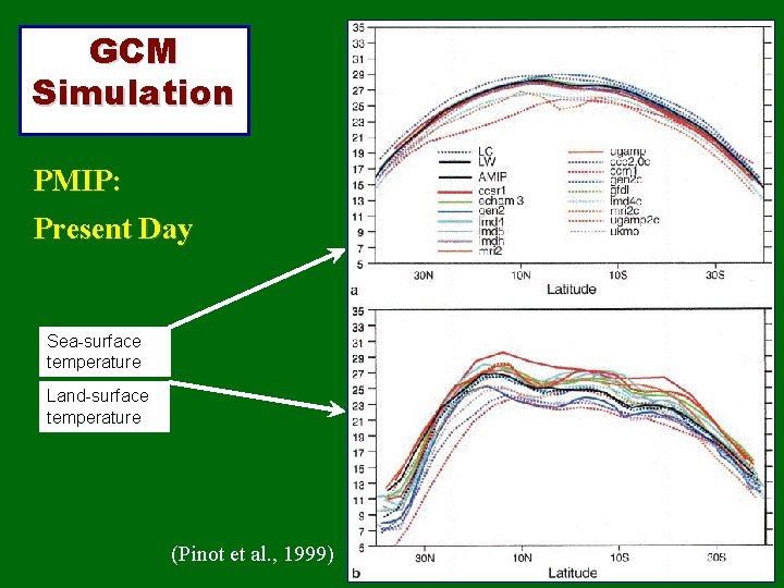 GCM Simulation PMIP: Present Day Sea-surface temperature Land-surface temperature (Pinot et al. , 1999)