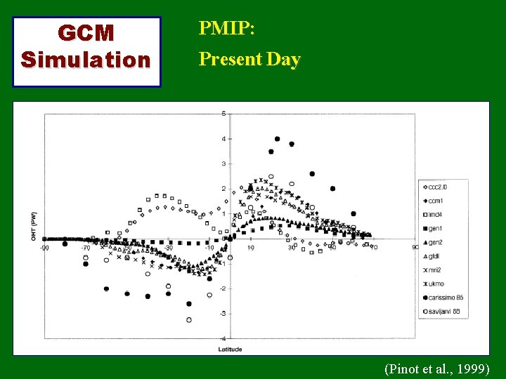 GCM Simulation PMIP: Present Day (Pinot et al. , 1999) 