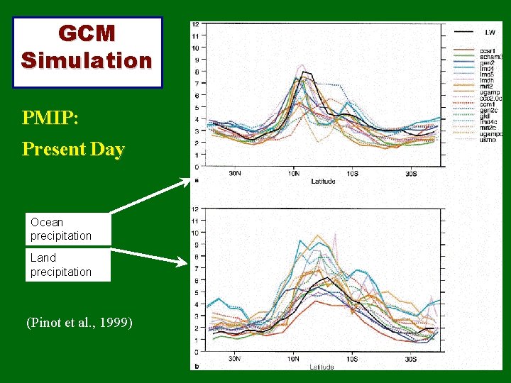 GCM Simulation PMIP: Present Day Ocean precipitation Land precipitation (Pinot et al. , 1999)