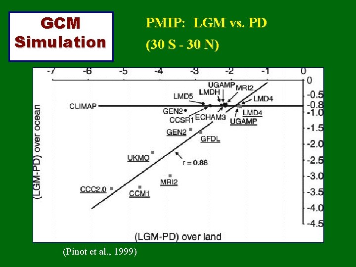 GCM Simulation (Pinot et al. , 1999) PMIP: LGM vs. PD (30 S -