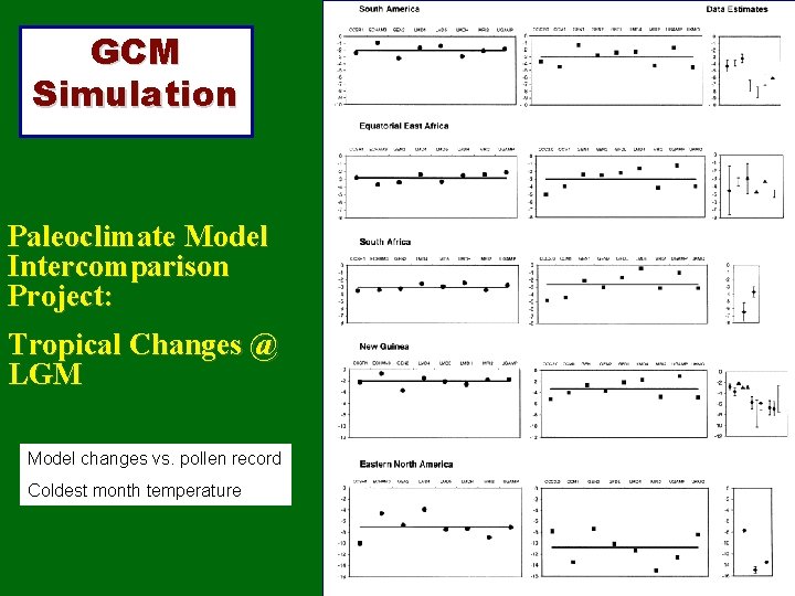 GCM Simulation Paleoclimate Model Intercomparison Project: Tropical Changes @ LGM Model changes vs. pollen