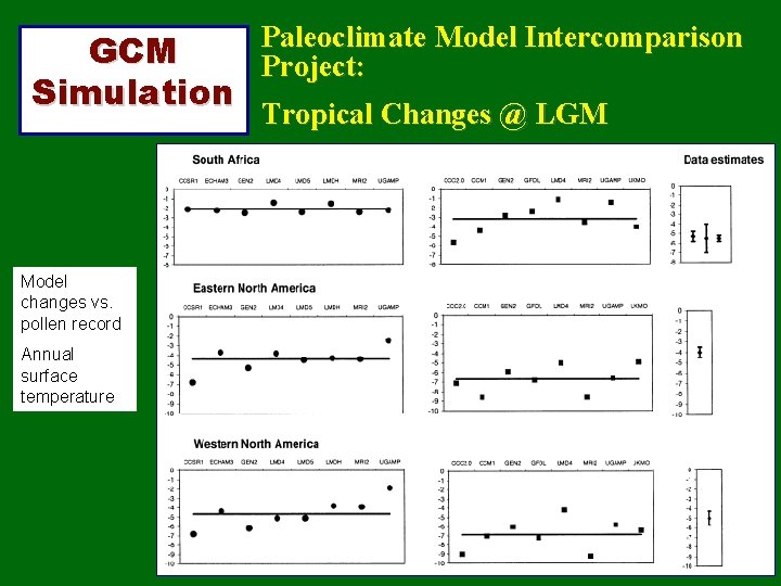 GCM Simulation Model changes vs. pollen record Annual surface temperature Paleoclimate Model Intercomparison Project: