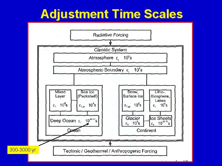 Adjustment Time Scales 300 -3000 yr 