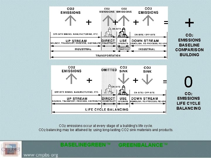 + CO 2 EMISSIONS BASELINE COMPARISON BUILDING 0 CO 2 EMISSIONS LIFE CYCLE BALANCING