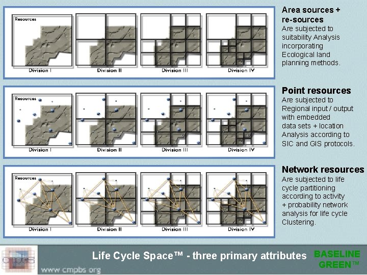 Area sources + re-sources Are subjected to suitability Analysis incorporating Ecological land planning methods.