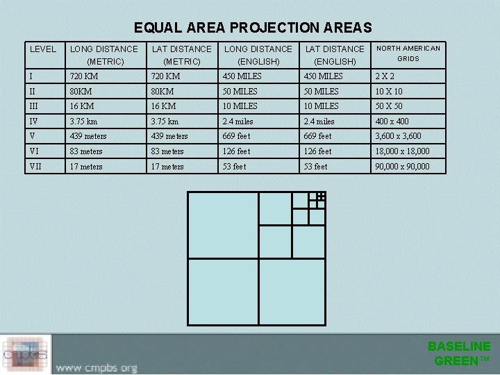 EQUAL AREA PROJECTION AREAS LEVEL LONG DISTANCE (METRIC) LAT DISTANCE (METRIC) LONG DISTANCE (ENGLISH)