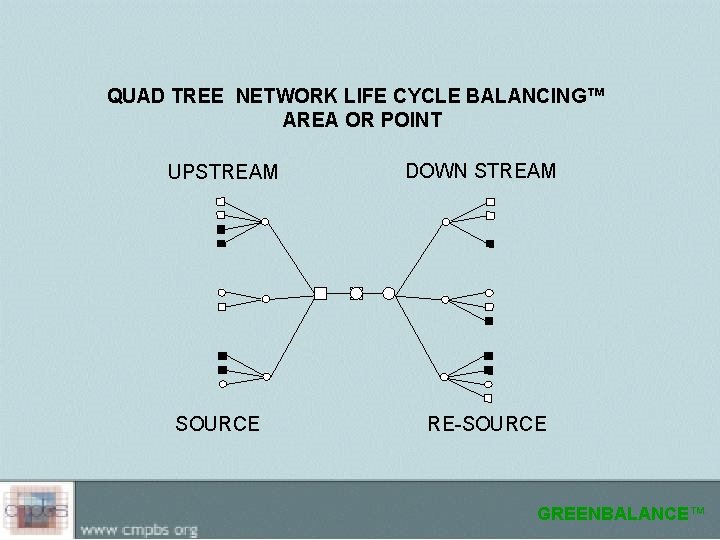 QUAD TREE NETWORK LIFE CYCLE BALANCING™ AREA OR POINT UPSTREAM SOURCE DOWN STREAM RE-SOURCE