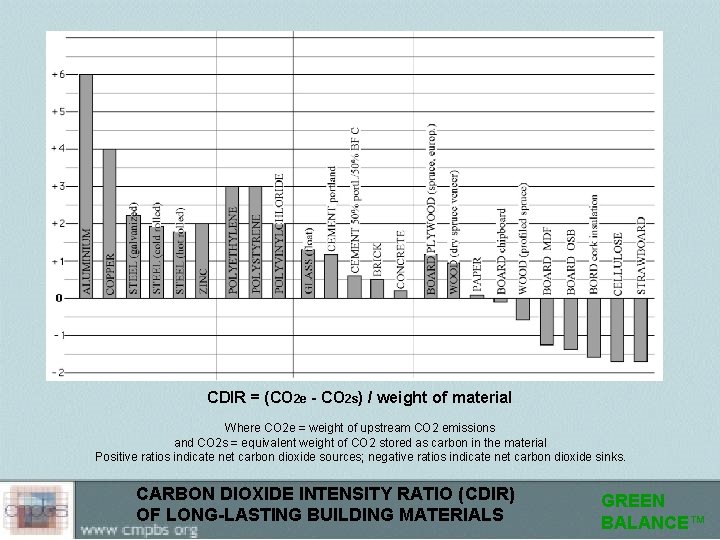 CDIR = (CO 2 e - CO 2 s) / weight of material Where