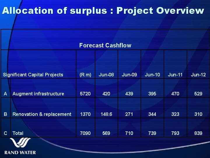 Allocation of surplus : Project Overview Forecast Cashflow Significant Capital Projects (R m) Jun-08