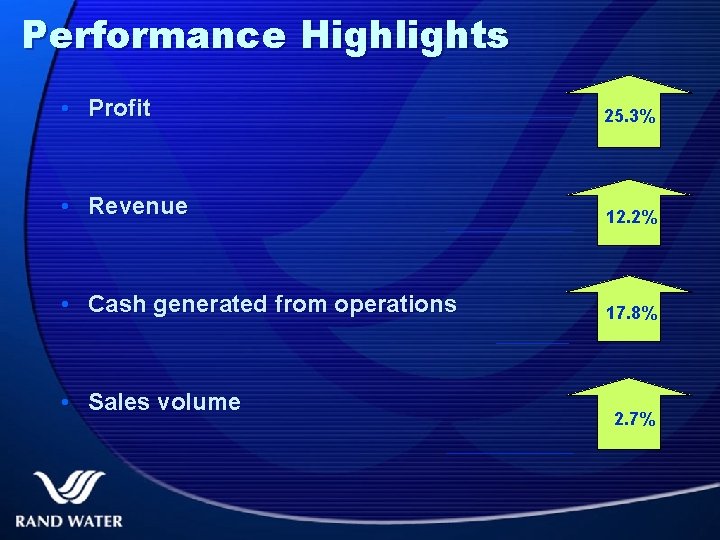 Performance Highlights • Profit 25. 3% • Revenue 12. 2% • Cash generated from
