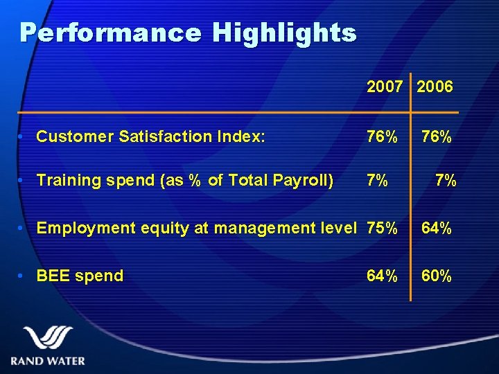 Performance Highlights 2007 2006 • Customer Satisfaction Index: 76% • Training spend (as %
