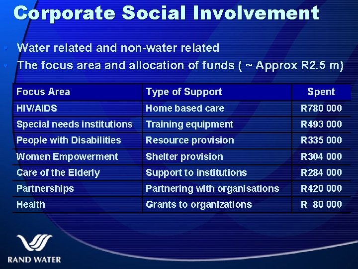 Corporate Social Involvement • Water related and non-water related • The focus area and