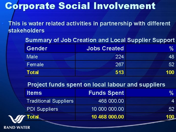 Corporate Social Involvement • This is water related activities in partnership with different stakeholders