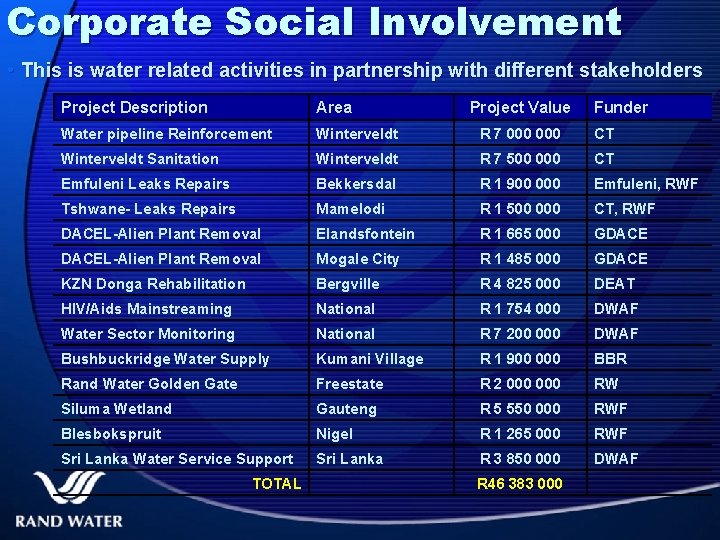Corporate Social Involvement • This is water related activities in partnership with different stakeholders