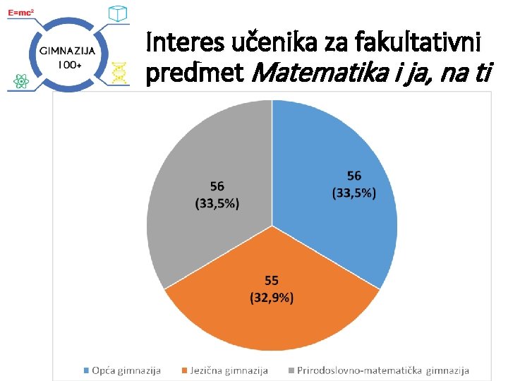 Interes učenika za fakultativni predmet Matematika i ja, na ti 