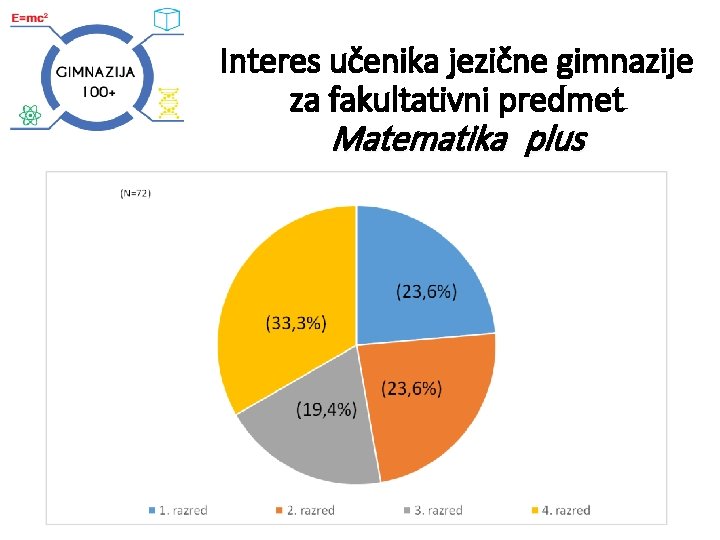 Interes učenika jezične gimnazije za fakultativni predmet Matematika plus 