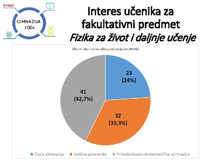 Interes učenika za fakultativni predmet Fizika za život i daljnje učenj 