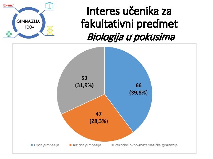 Interes učenika za fakultativni predmet Biologija u pokusima 