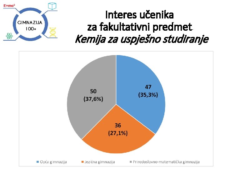 Interes učenika za fakultativni predmet Kemija za uspješno studiranje 