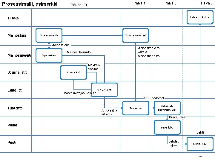 Prosessimalli, esimerkki Päivä 4 Päivät 1 -3 Päivä 5 Lehden toimitus Tilaaja Mainostaja Osta