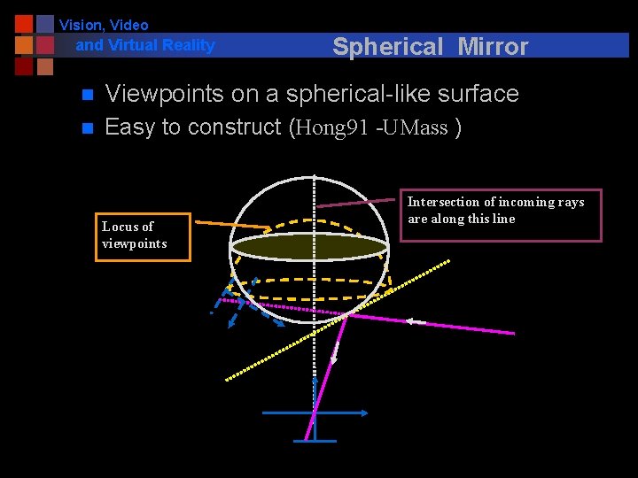 Vision, Video and Virtual Reality Spherical Mirror n Viewpoints on a spherical-like surface n
