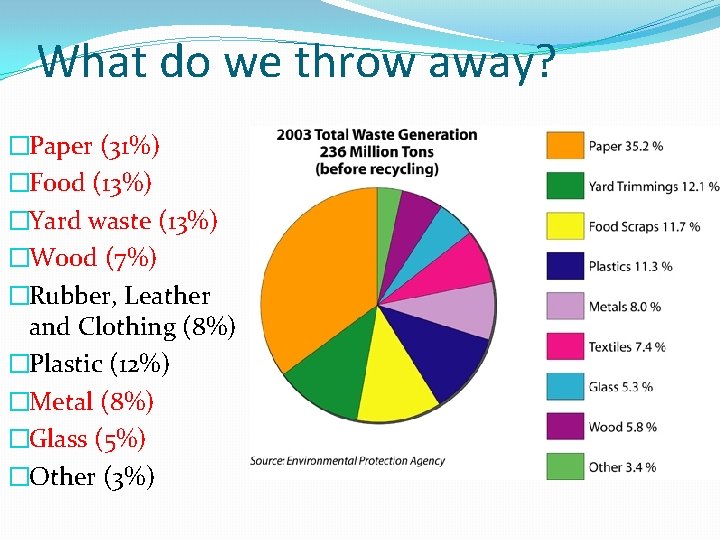 What do we throw away? �Paper (31%) �Food (13%) �Yard waste (13%) �Wood (7%)