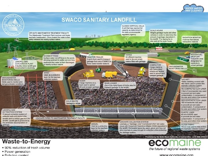 Burning and Burying Waste �Waste-to-Energy Incinerators (13%) �Garbage and waste is burned, water is