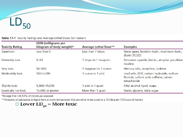 LD 50 �Lethal dose 50: Amount of chemical that kills 50% of a test