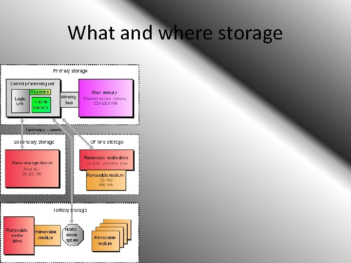 Wht Is A Computer Storage Computer data storage Storage Computer data storage often