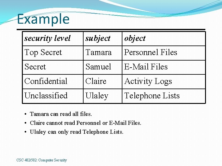 Example security level subject object Top Secret Tamara Personnel Files Secret Samuel E-Mail Files
