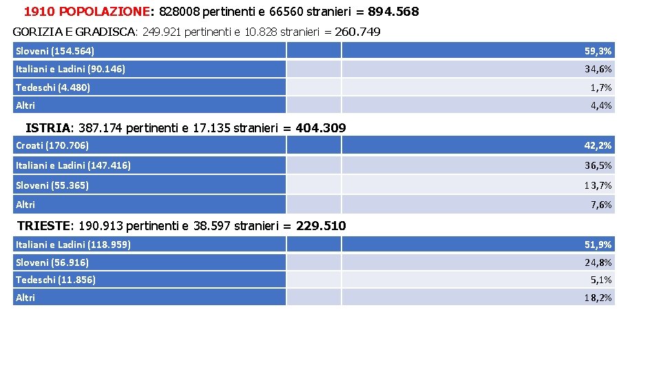 1910 POPOLAZIONE: 828008 pertinenti e 66560 stranieri = 894. 568 GORIZIA E GRADISCA: 249.