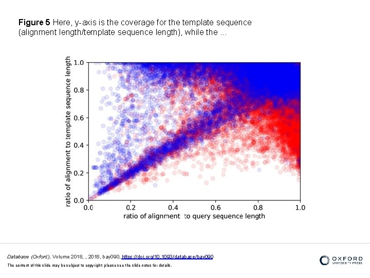 Figure 5 Here, y-axis is the coverage for the template sequence (alignment length/template sequence