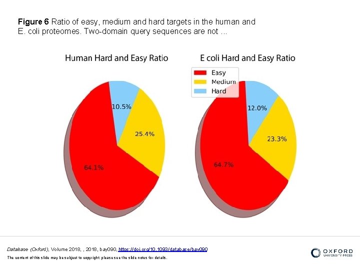Figure 6 Ratio of easy, medium and hard targets in the human and E.