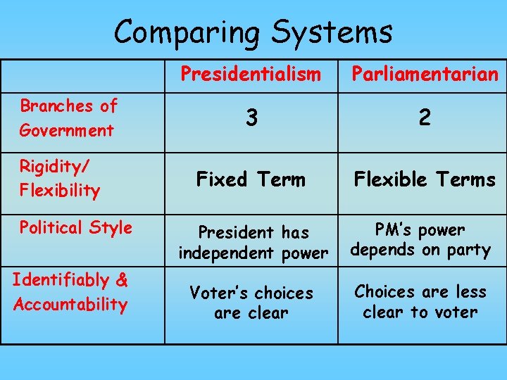 Comparing Systems Branches of Government Rigidity/ Flexibility Political Style Identifiably & Accountability Presidentialism Parliamentarian