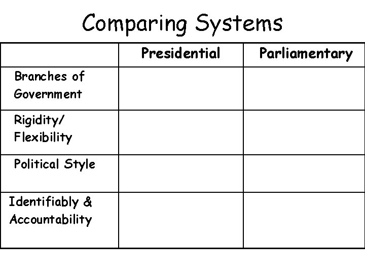 Comparing Systems Presidential Branches of Government Rigidity/ Flexibility Political Style Identifiably & Accountability Parliamentary