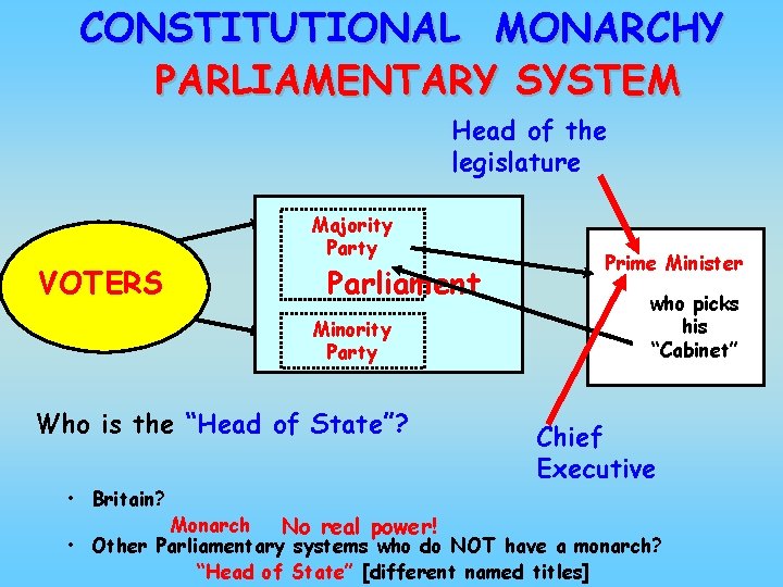 CONSTITUTIONAL MONARCHY PARLIAMENTARY SYSTEM Head of the legislature VOTERS Majority Parliament Minority Party Who